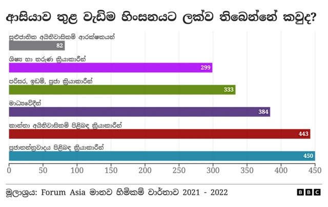 who are the most harmed activists in Asia