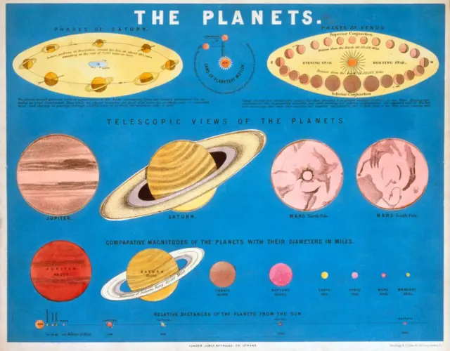 مجموعة من البطاقات التعليمية التي تظهر الكواكب، من دار نشر جيمس رينولدز وأولاده، لندن، حوالى عام 1860.