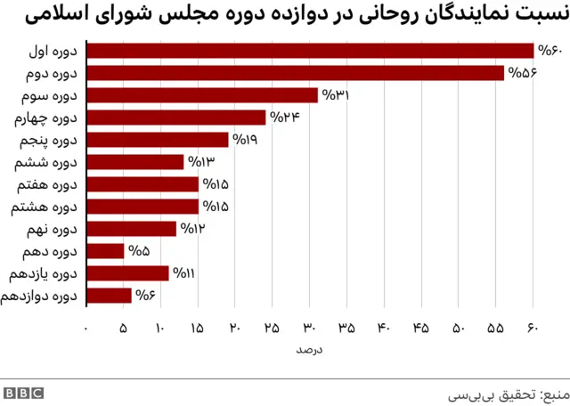 آمار نمایندگان روحانی در مجلس