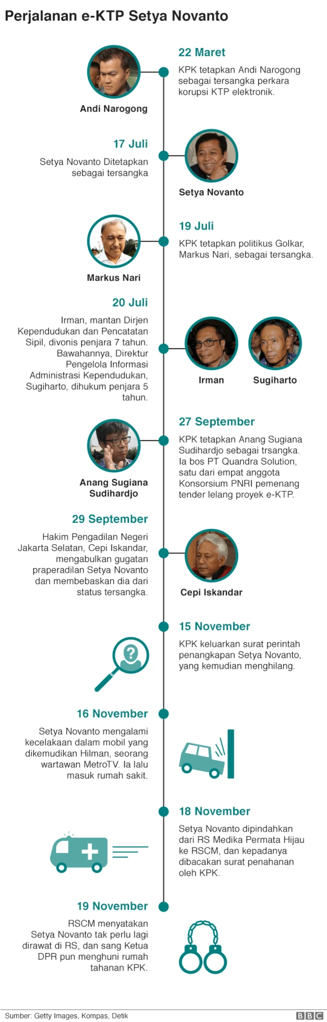 Lini masa Setya Novanto