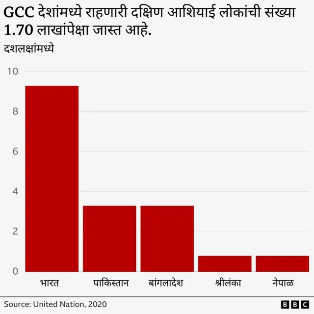 आखाती देशांमधील दक्षिण आशियाई लोक