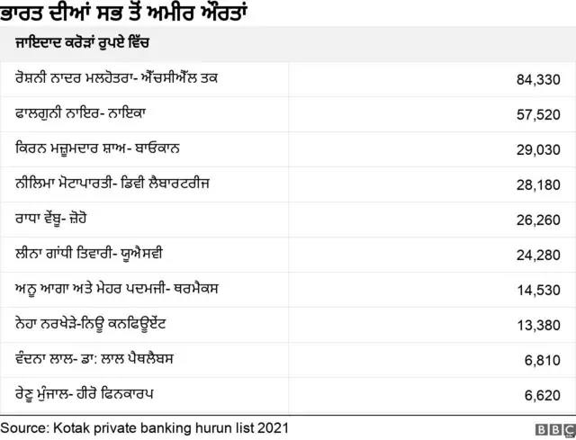 ਭਾਰਤ ਦੀਆਂ ਅਮੀਰ ਔਰਤਾਂ
