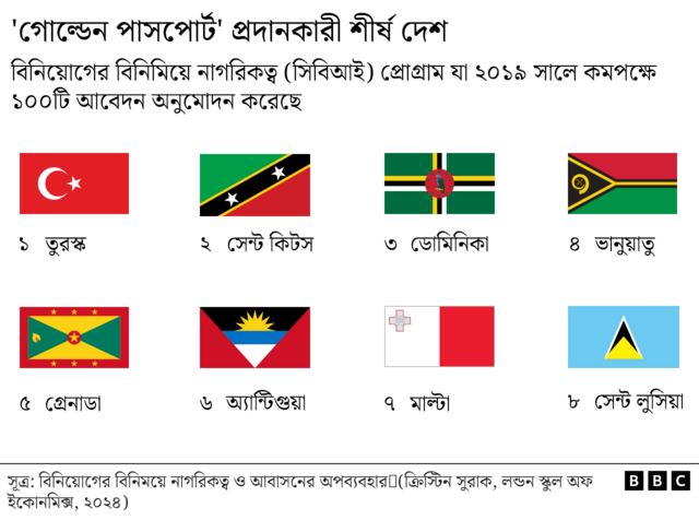 গোল্ডেন পাসপোর্ট ইস্যু করা শীর্ষ দেশগুলোর পতাকাসহ গ্রাফিক্স