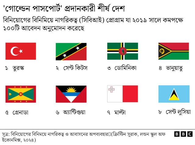 গোল্ডেন পাসপোর্ট ইস্যু করা শীর্ষ দেশগুলোর পতাকাসহ গ্রাফিক্স