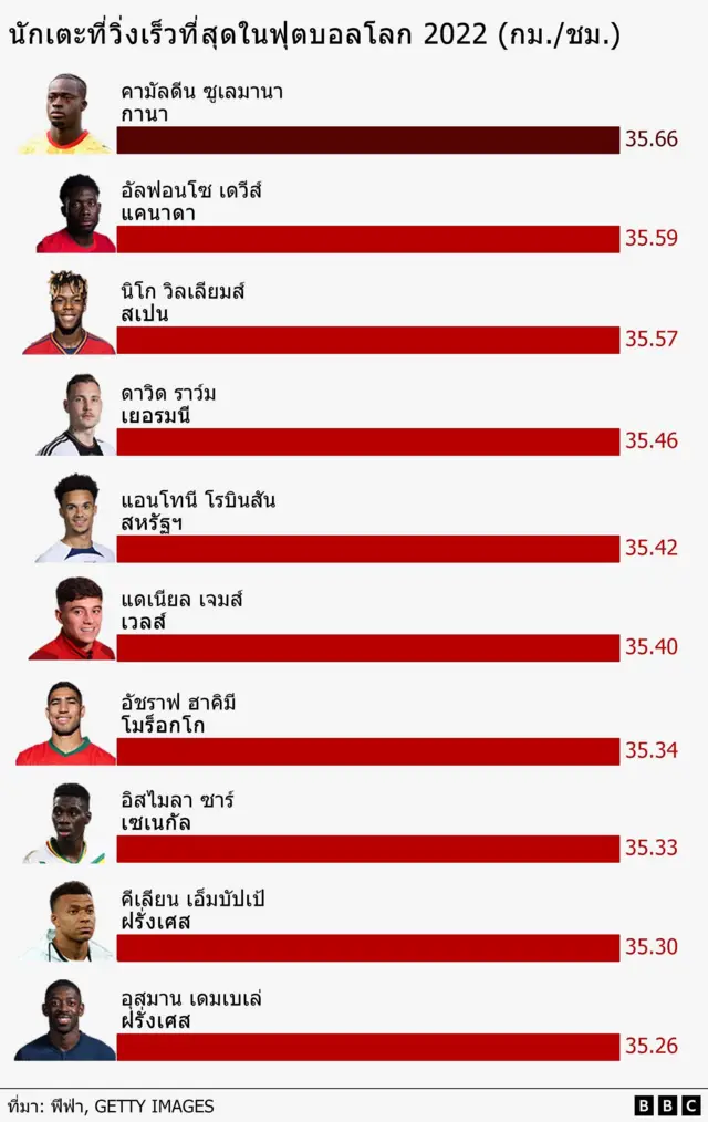 Graphic showing the top 10 fastest players in the 2022 Fifa Men's World Cup in Qatar, with Kamaldeen Sulemana of Ghana the fastest, reaching 35.66km/h.