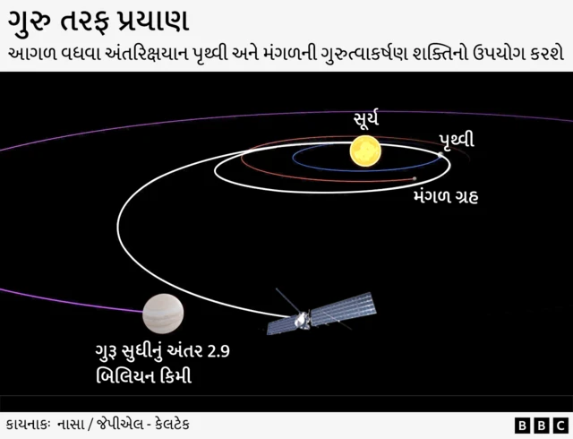 અવકાશયાન, અંતરિક્ષ સંસોધન, નાસા, અમેરિકા, સૌરમંડળ, પૃથ્વી, ચંદ્ર
