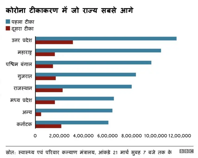 कोरोना टीकाकरण में जो राज्य सबसे आगे