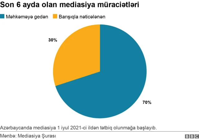 Azərbaycanda son altı ay ərzində mediasiyaya müraciət edən işlərin nəticələrinin faiz nisbəti