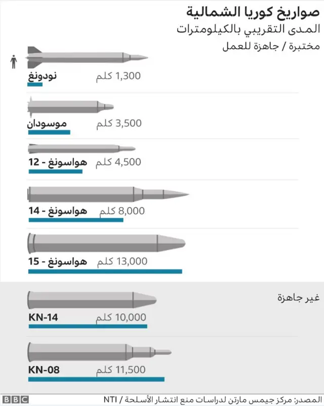 صواريخ كوريا الشمالية - رسوم توضيحية