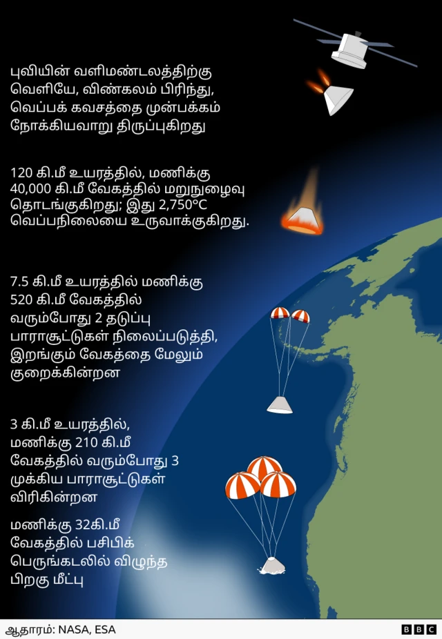 ஆர்டெமிஸ்-2 பூமிக்குள் எவ்வாறு நுழைந்து, பாதுகாப்பாக தரையிறங்கும்?