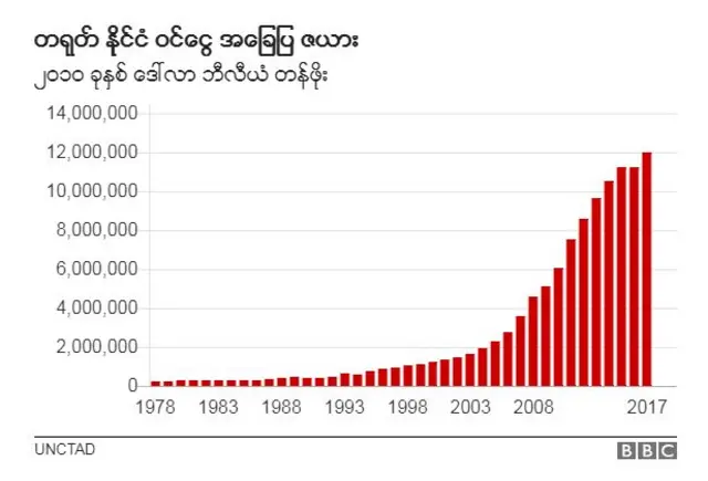 တရုတ် နိုင်ငံရဲ့ ဝင်ငွေ အခြေပြဇယား