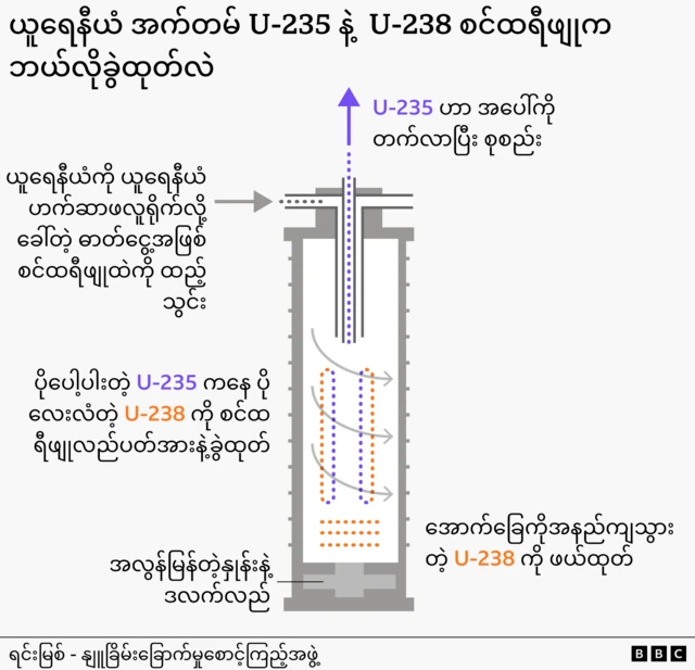 ယူရေနီယံ အိုင်ဆိုတုပ်တွေကို စင်ထရီဖျုကနေ ခွဲထုတ်မှုကို ပြသတဲ့ ဂရပ်ဖစ် 
