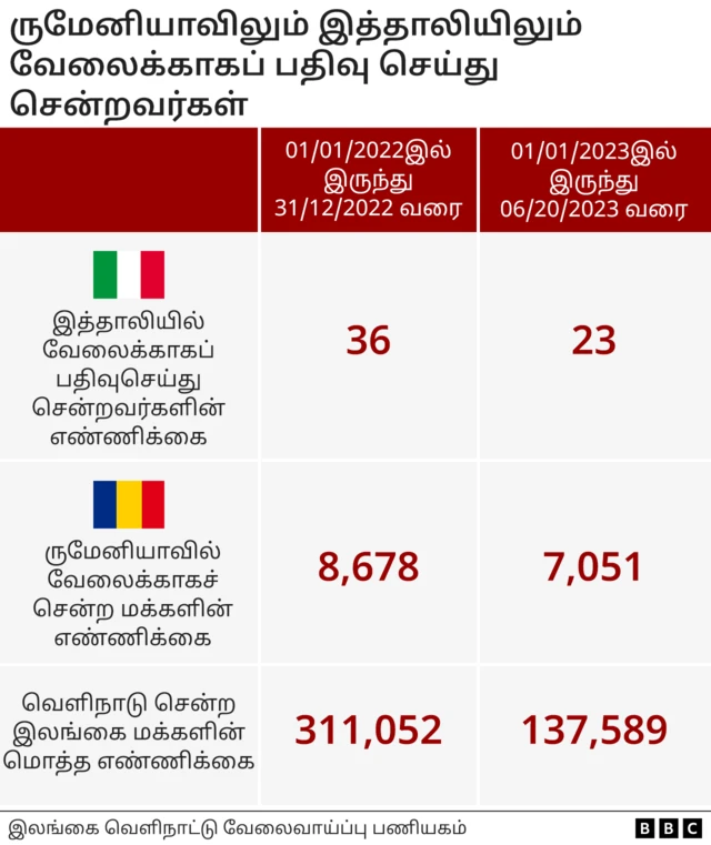 இலங்கை, அகதிகள், இந்தியா, இத்தாலி