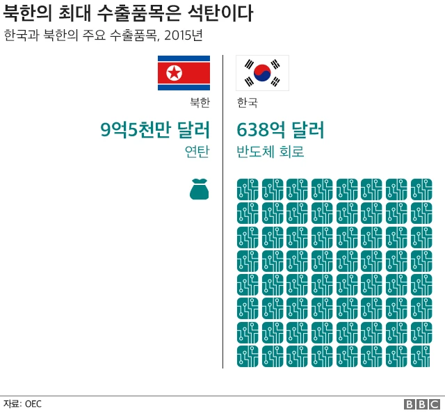 북한의 석탄 수출규모