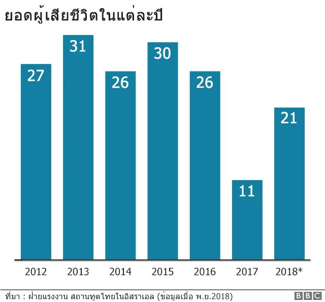 กราฟยอดผู้เสียชีวิต
