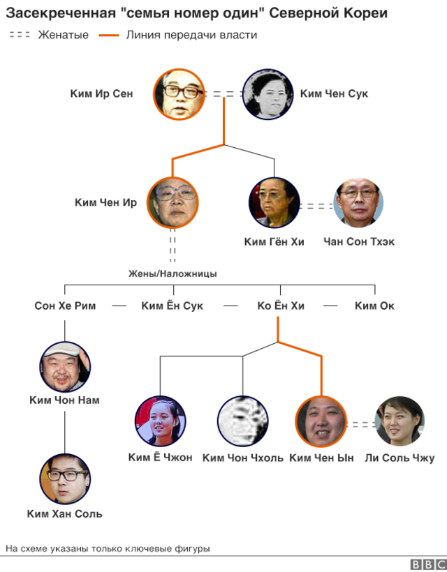 Фамильное древо семьи северокорейских правителей