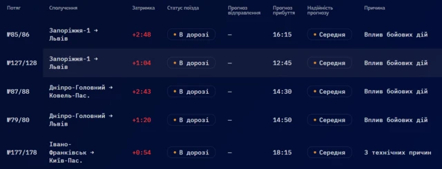 розклад затримок на залізниці