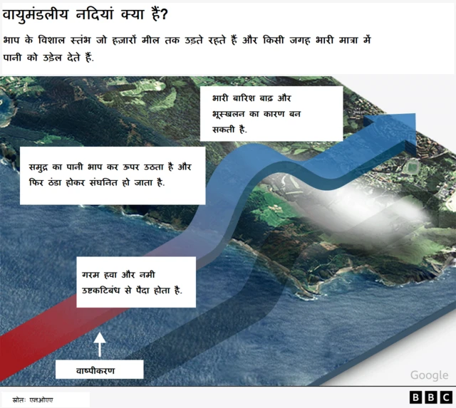 वायुमंडलीय नदियां