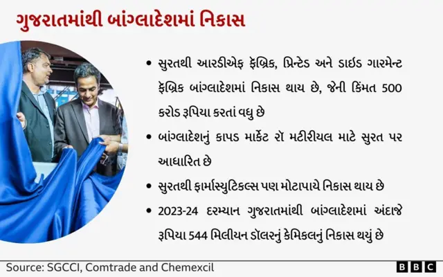 બાંગ્લાદેશ એ વિશ્વનું બીજા નંબરનું રેડીમેઇડ ગારમેન્ટનું હબ છે. તેના માટેનું કાપડ મોટા પ્રમાણમાં ચીન પછી ભારતથી ખરીદવામાં આવે છે