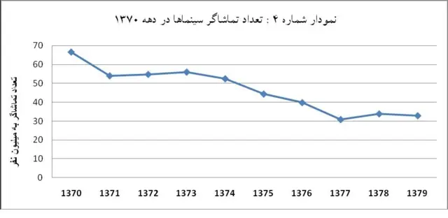 آمار تداد تماشاگر