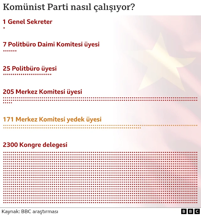 Komünist Parti nasıl çalışıyor?