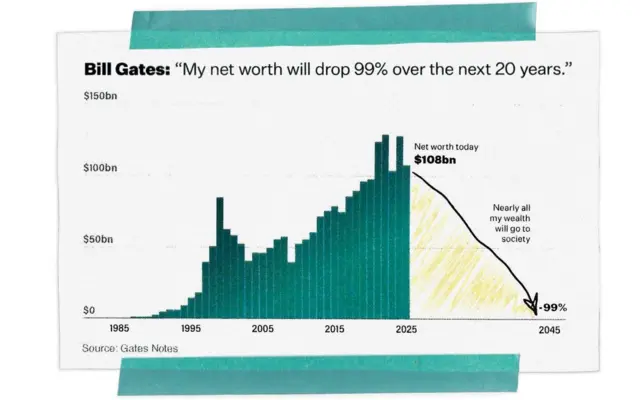 نمودار ثروت بیل گیتس