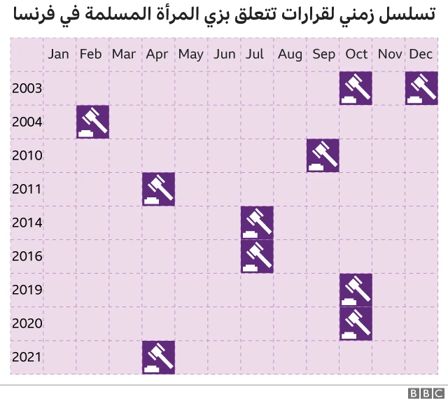 تسلسل زمني لقرارات في فرنسا بخصوص الحجاب