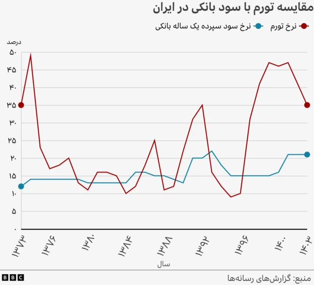 مقایسه تورم با سود بانکی