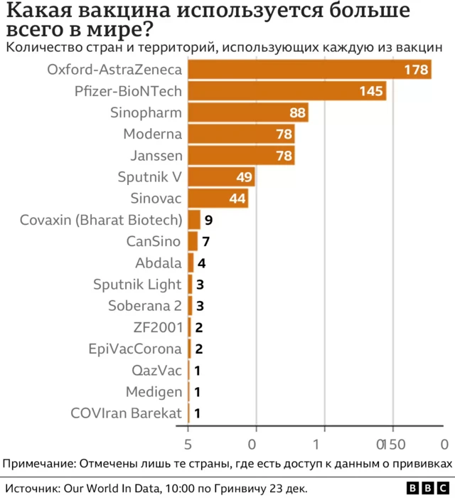 График: какая вакцина используется больше всего в мире