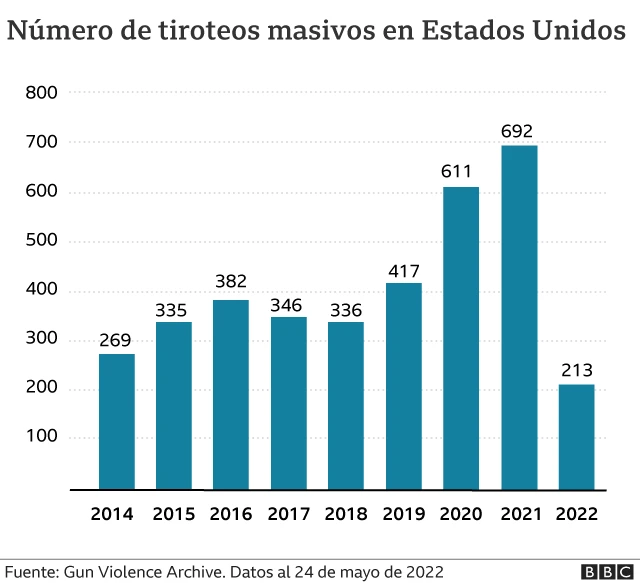 Gráfico número de tiroteos masivos