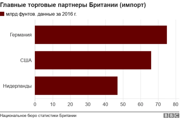 Британия - импорт