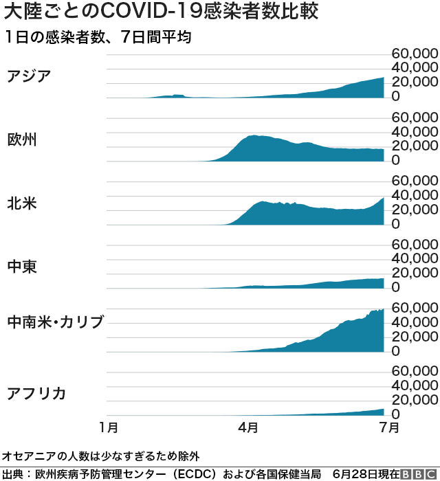 解説】 新型コロナウイルス、感染者数が増えている場所と減っている 