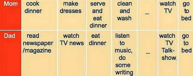 Dipiction of Mom and Dad duties in a text book