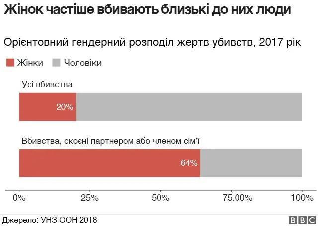Вбивства жінок