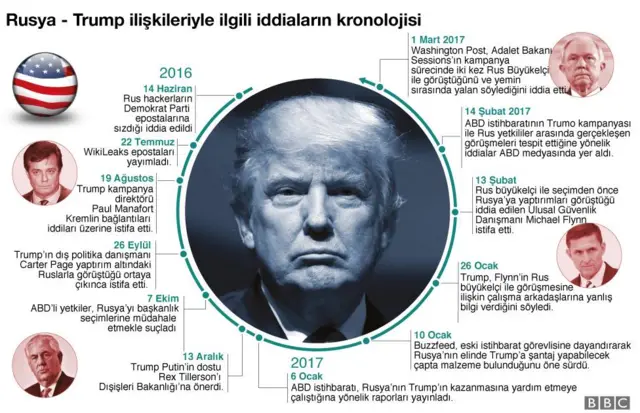 Trump - Rusya ilişkileri üzerine iddialar