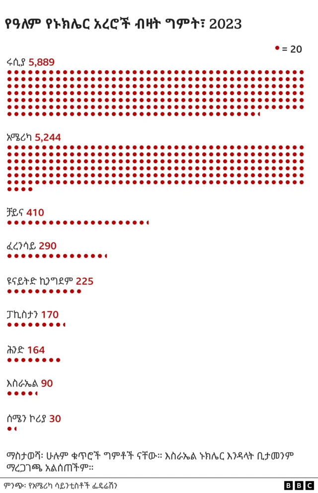 የኑክሌር አረሮች ብዛትን የሚያሳይ ሰንጠረዥ