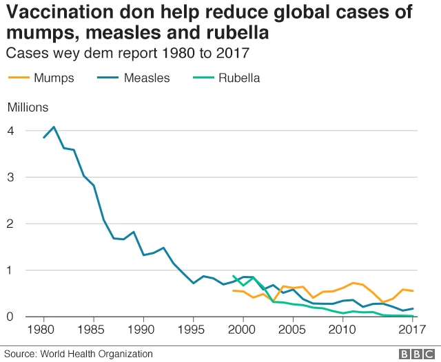 vaccination don reduce cases of mumps, measles and rubella