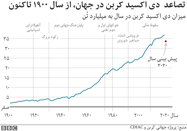 تصاعد دی اکسید کربن