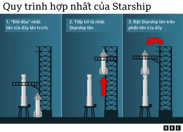 quy trình hợp nhất của Starship