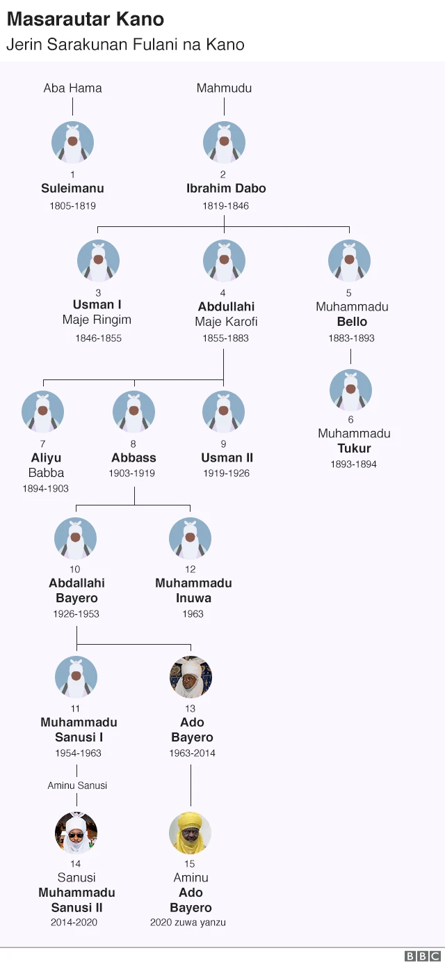 Bishiyar Masarutar Kano