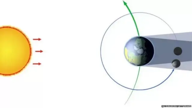 చంద్రగ్రహణం