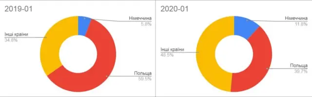 За спостереженнями OLX Робота, українці стали частіше цікавитися роботою у Німеччині