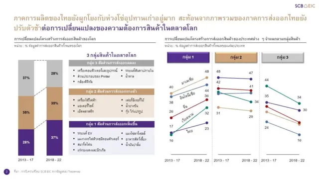 ภาคการผลิตของไทยยังผูกโยงกับห่วงโซ่อุปทานเก่าอยู่มาก สะท้อนจากภาพรวมของภาคการส่งออกไทยยังปรับตัวช้าต่อการเปลี่ยนแปลงของความต้องการสินค้าในตลาดโลก