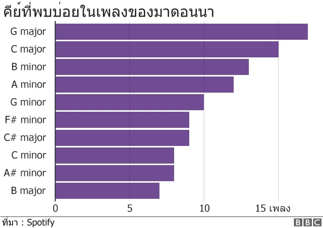 คีย์ที่ใช้บ่อย