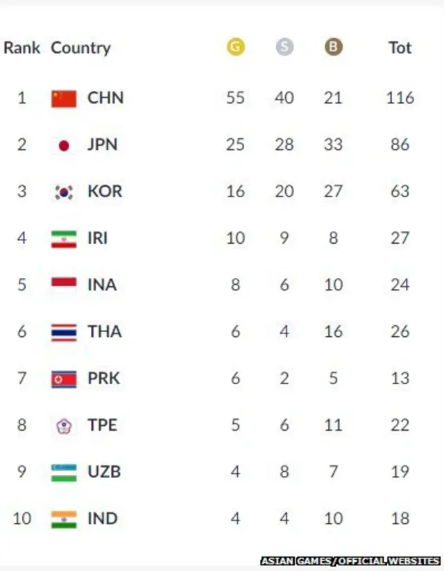पदक तालिका