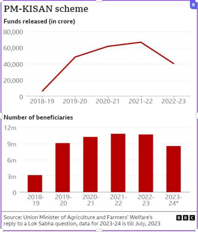 పీఎం కిసాన్ సమ్మాన్ నిధి 