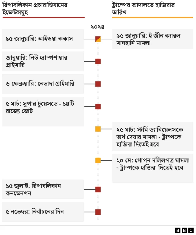 ট্রাম্প এখন তিনটি মামলায় অভিযুক্ত