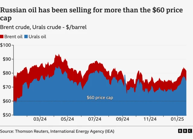 Graph comparing the price movements of Brent crude (the international benchmark for crude) and Russian Urals crude over the past year. Urals crude has traded at well above the $60 price cap for Russian crude oil
To request:
Complete the translations here: https://tinyurl.com/2476yp3d
Fill-in the commissioning form https://bit.ly/ws_design_form with this title in English: Oil prices charts – 2025012802
