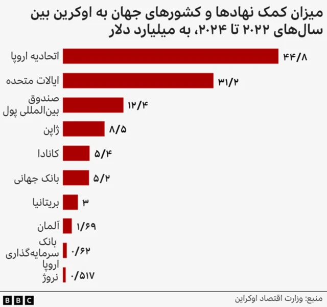کمک ها به اوکراین
