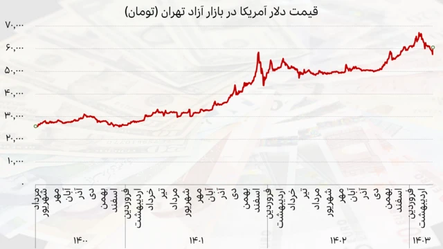 نمودار قیمت دلار آمریکا در بازار آزاد از ۱۲ مرداد ۱۴۰۰ تا ۳۰ اردیبهشت ۱۴۰۲